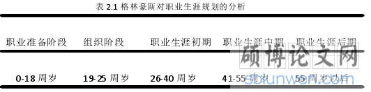 表 2.1 格林豪斯对职业生涯规划的分析