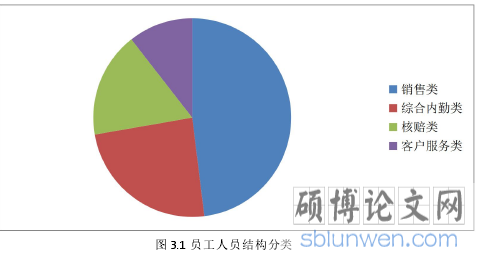 图 3.1 员工人员结构分类