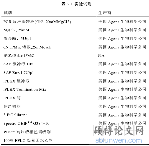 表 3.1 实验试剂