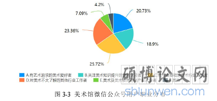 图 3-3 美术馆微信公众号用户职业分布