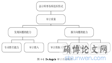 图 4-1 DeAngelo 审计质量模型