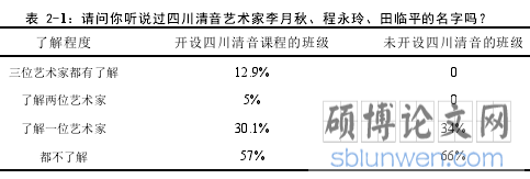 表 2-1：请问你听说过四川清音艺术家李月秋、程永玲、田临平的名字吗？
