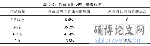 表 2-2：你知道多少四川清音作品？