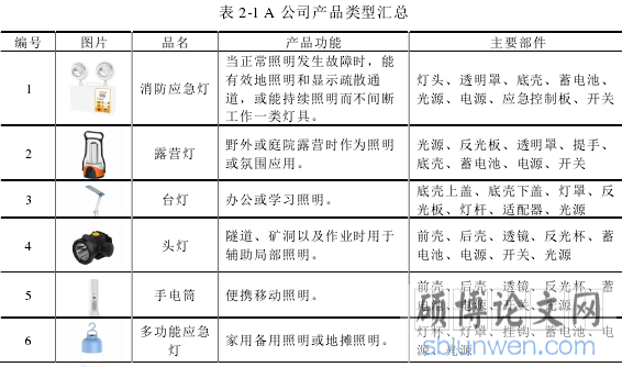 表 2-1 A 公司产品类型汇总
