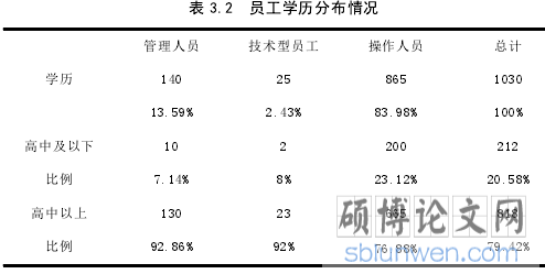 表 3.2 员工学历分布情况