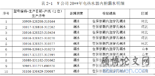 表2-1 W公司20**年电热水器内胆漏水明细