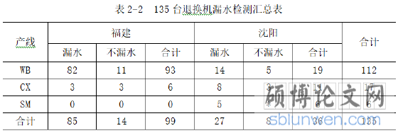 表2-2 135台退换机漏水检测汇总表