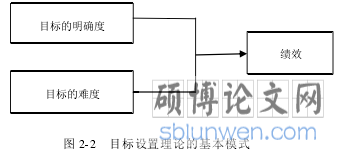图 2-2 目标设置理论的基本模式