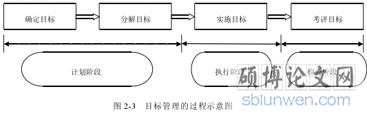 图 2-3 目标管理的过程示意图