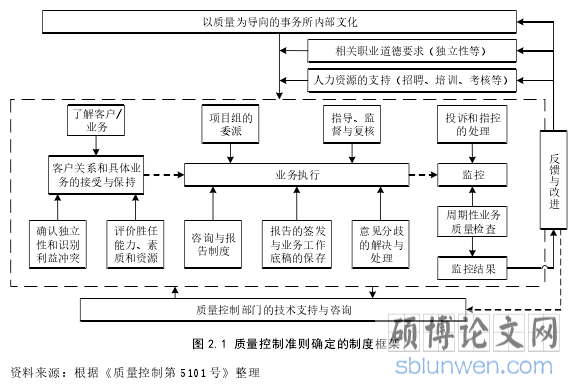 图 2.1 质量控制准则确定的制度框架