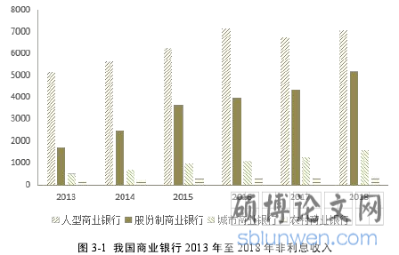 图 3-1 我国商业银行 2013 年至 2018 年非利息收入