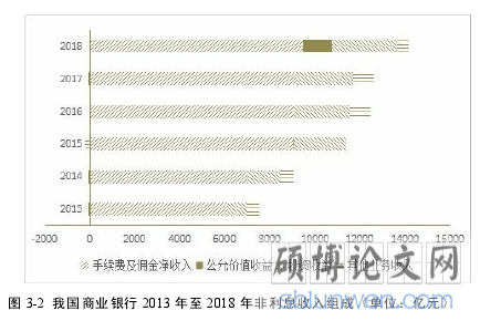 图 3-2 我国商业银行 2013 年至 2018 年非利息收入组成(单位:亿元)