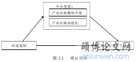 图 2-1 理论模型