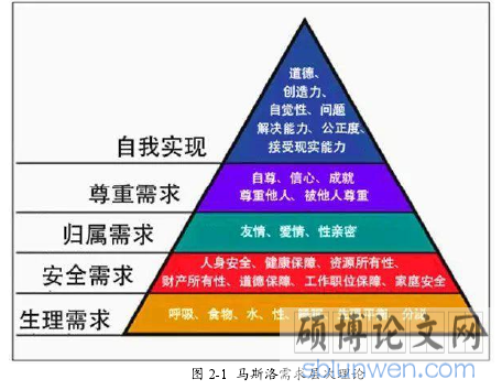 图 2-1 马斯洛需求层次理论