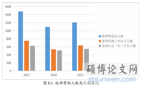 图 3-1 收押罪犯人数及刑期情况