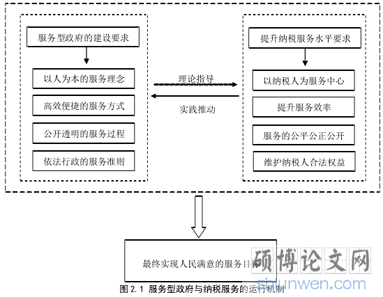 图 2.1 服务型政府与纳税服务的运行机制