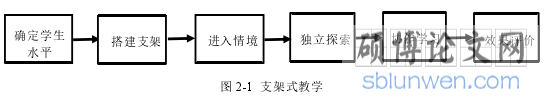 图 2-1 支架式教学
