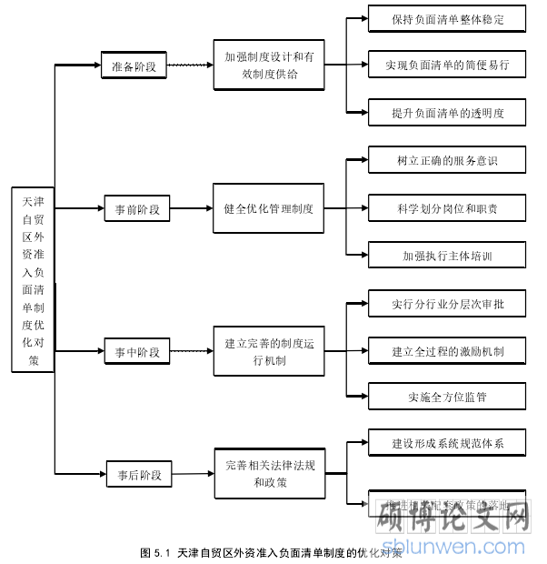 图 5.1 天津自贸区外资准入负面清单制度的优化对策