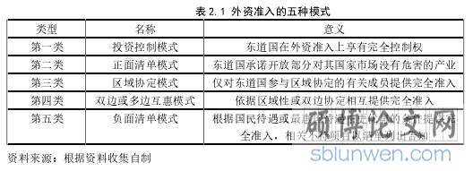 表 2.1 外资准入的五种模式
