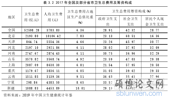 表 3.2 2017 年全国及部分省市卫生总费用及筹资构成