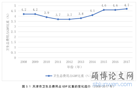 图 3.1 天津市卫生总费用占 GDP 比重的变化趋势(2008-2017 年)