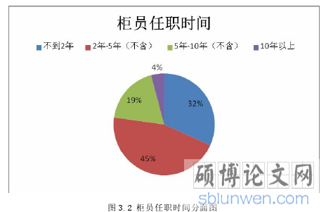 图 3.2 柜员任职时间分面图