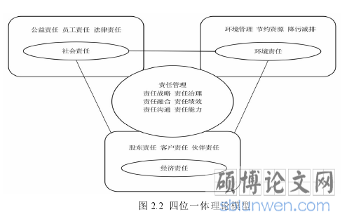 图 2.2 四位一体理论模型