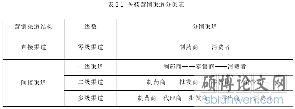 表 2.1 医药营销渠道分类表