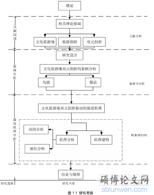 图 1.1 研究思路