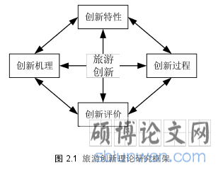 图 2.1 旅游创新理论研究框架