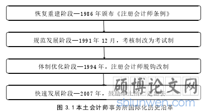 图 3.1 本土会计师事务所国际化历史沿革