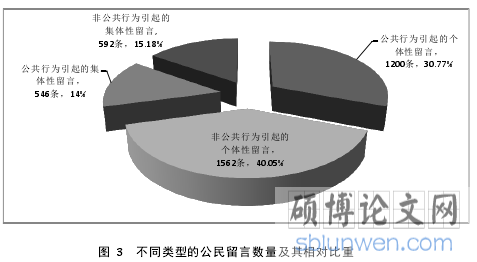 图 3 不同类型的公民留言数量及其相对比重
