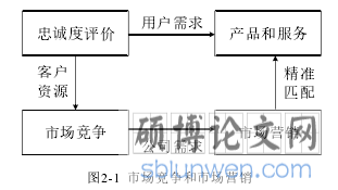图2-1 市场竞争和市场营销