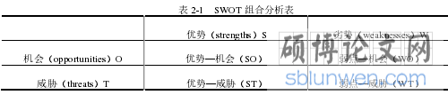 表 2-1 SWOT 组合分析表