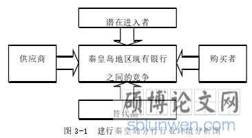 图 3-1 建行秦皇岛分行行业环境分析图
