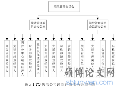 图 5-1 TQ 供电公司绩效评价委员会结构图
