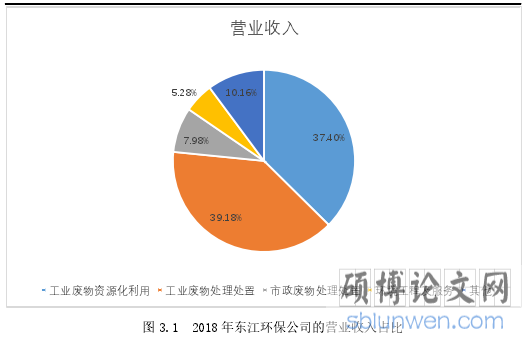图 3.1 2018 年东江环保公司的营业收入占比