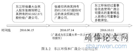 图 3.2 东江环保和广晟公司混改过程