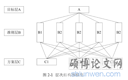 图 2-1 层次结构图模型