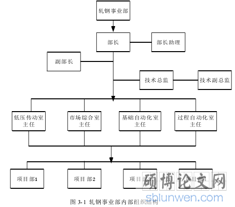 图 3-1 轧钢事业部内部组织结构