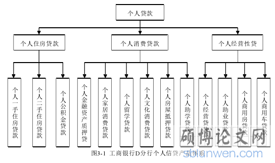 图3-1 工商银行D分行个人信贷产品体系