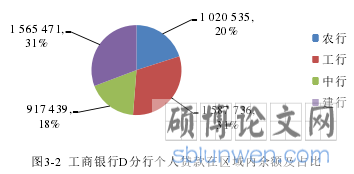 图3-2 工商银行D分行个人贷款在区域内余额及占比