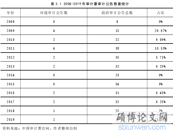 表 3.1 2008-2019 年审计署审计公告数量统计