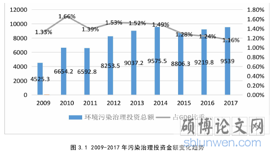 图 3.1 2009-2017 年污染治理投资金额变化趋势