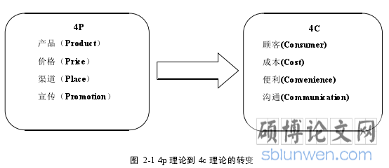 图 2-1 4p 理论到 4c 理论的转变