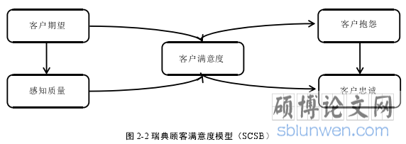 图 2-2 瑞典顾客满意度模型(SCSB)