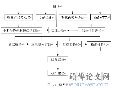 图 1.1 研究框架