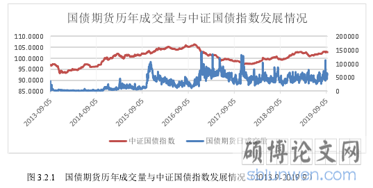 图 3.2.1 国债期货历年成交量与中证国债指数发展情况(2013.9-2019.9)