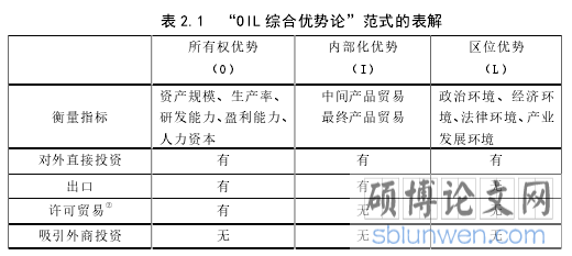 表 2.1 “OIL 综合优势论”范式的表解