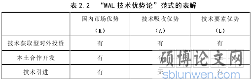 表 2.2 “MAL 技术优势论”范式的表解